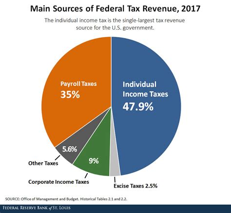 Us Tax Revenue By Year Chart