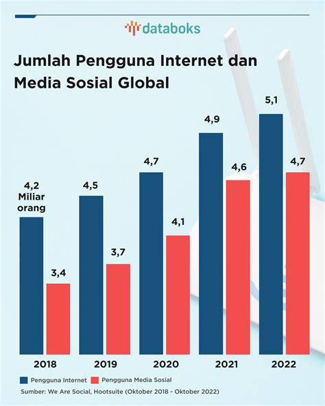 Ada Berapa Pengguna Internet Dan Media Sosial Di Seluruh Dunia