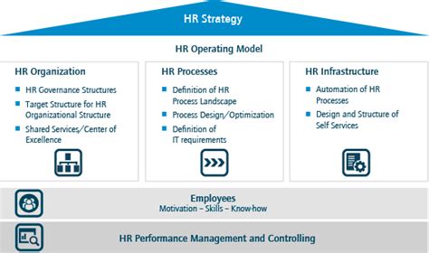 Image result for human resources operating model | Operating model, How to motivate employees ...