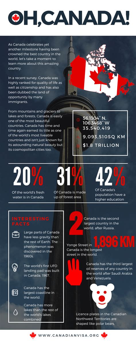 Interesting Facts About Canada