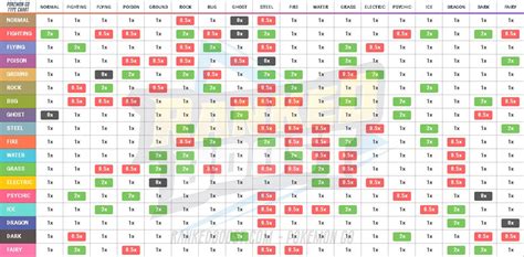 This chart shows the eighteen pokémon types and their strengths and weaknesses against other types. Pokemon Go Type Chart | Pokemon Go Weakness & Strengths ...