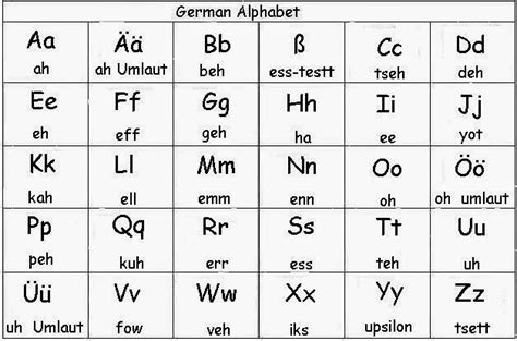 The German Language Das Deutsche Alphabet And Basic German