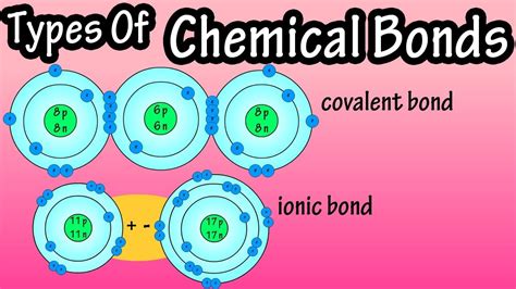 Types Of Chemical Bonds What Are Chemical Bonds Covalent Bonds And