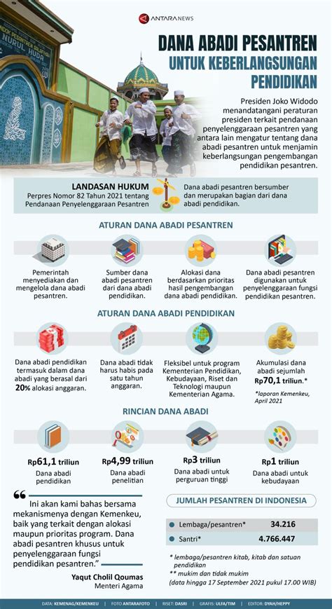 Dana Abadi Pesantren Untuk Keberlangsungan Pendidikan Infografik