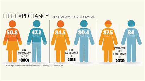 life expectancy is expected to break the 90 year mark by 2030 the courier mail