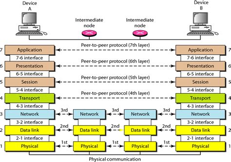 What Is Osi Model Give Functions And Services Of Each Layer