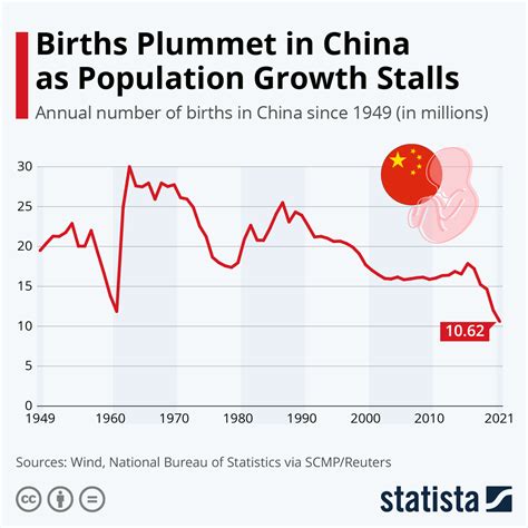Chart Births Plummet In China As Population Growth Stalls Statista