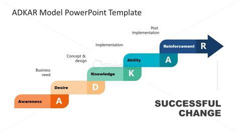 Adkar Change Management Model Powerpoint Slidemodel