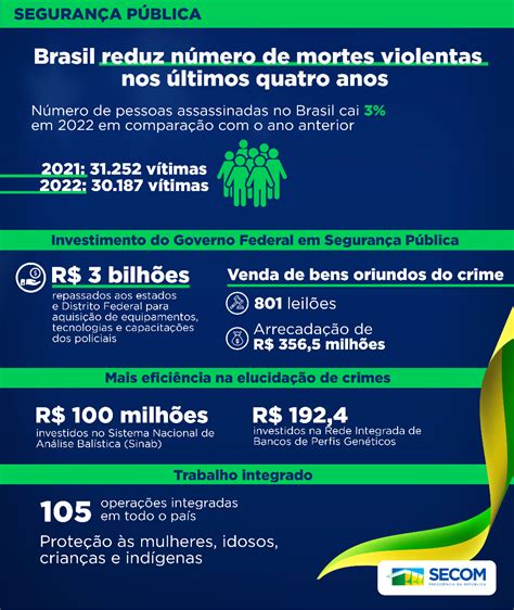 Brasil Termina Com O Menor Ndice De Mortes Violentas Da S Rie Hist Rica Graus O