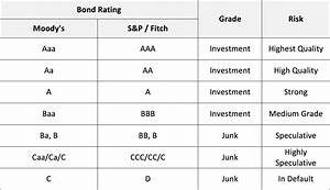 5 Terms You Need To Understand Before Investing In Bonds