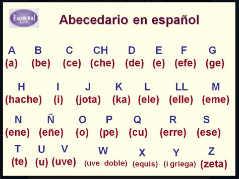 Alphabet En Espanol What Are The Letters Of The Spanish Alphabet