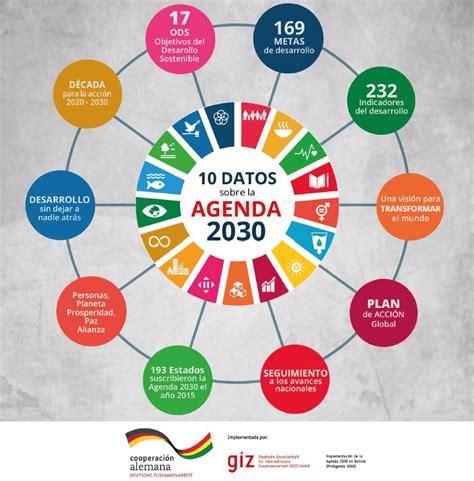 Diez Datos Sobre La Agenda 2030