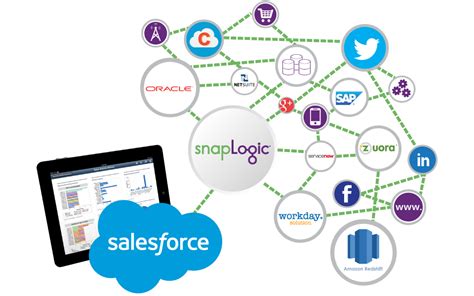 Salesforce Integration Solution Salesforce Services Salesforce