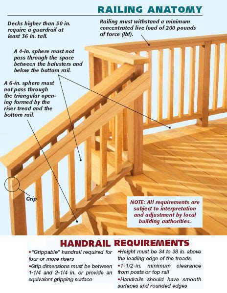 Building code for deck railing indicates that you need a deck railing for any deck that is 30 or more above grade. Simple Graphic Showing Handrail and Stair Railing Building ...