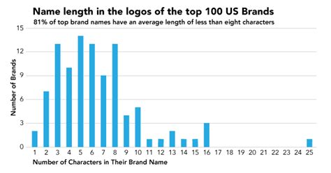 Choosing The Best Logo And Name Insights From The Most Valuable Brands