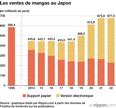 Les Ventes De Mangas Ont Atteint Un Nouveau Record En 2022 Infos Sur Le Japon