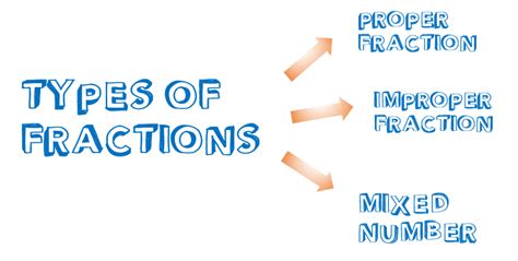Types Of Fractions Math Lover