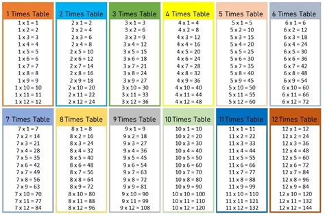 Multiplication Table 1 12 Multiplication Tables 1 12