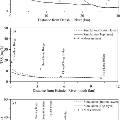 Comparison Between The Measured And Simulated Suspended Sediment