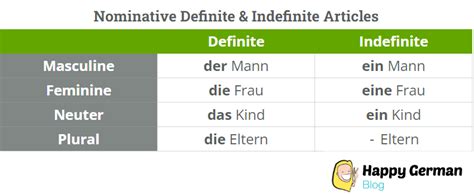 Making Sense Of The German Nominative Case With Exercises Happy German