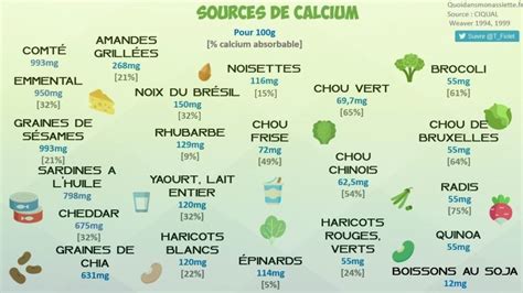 Quels aliments riches en calcium Quelle biodisponibilité dans les