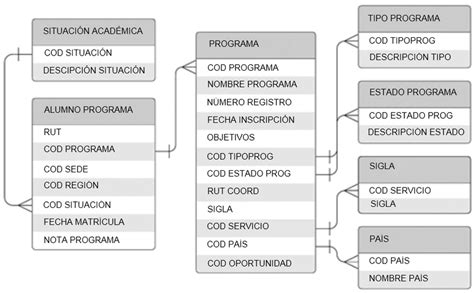 Extracto Del Modelo Relacional Del Sistema De Base De Datos ANTEC
