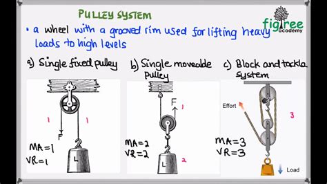 Physics Pulley Systems Combined Science Zimsec Youtube