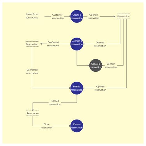 Context Level Data Flow Diagram For Hotel Management System