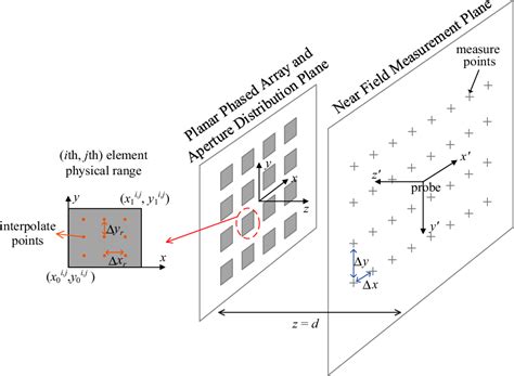 Figure 1 From A Method For Planar Phased Array Calibration Semantic