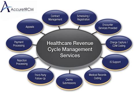 Healthcare Revenue Cycle Management Services Importance Healthcare
