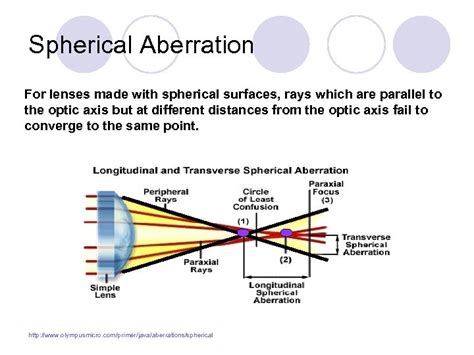 Optical Aberrations Resident Lecture The Perfect Image
