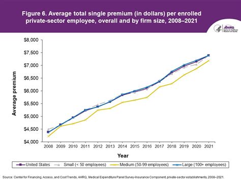 Trends In Health Insurance At Private Employers 2008 2021