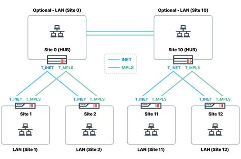 Sd Wan Sd Branch Architecture For Mssps Fortigate Fortios 640