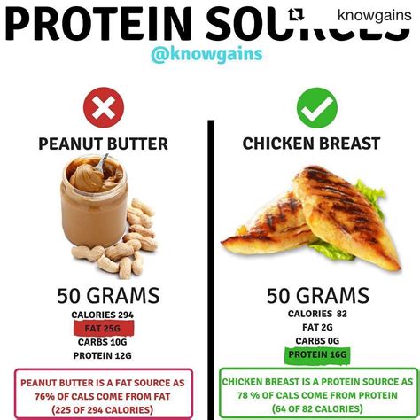 Each spoke on the protein quality graph represents one of the nine essential amino acids, and the graph shows how close the protein in your diet is to the optimal. Protein Sources Repost Knowgains With Get Repost Know ...