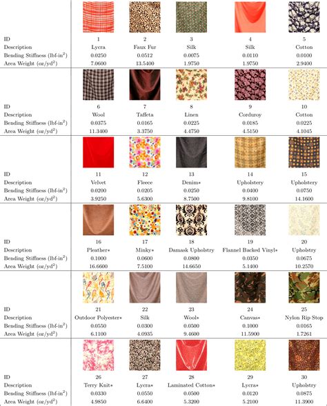 Different Types Different Types Fabrics