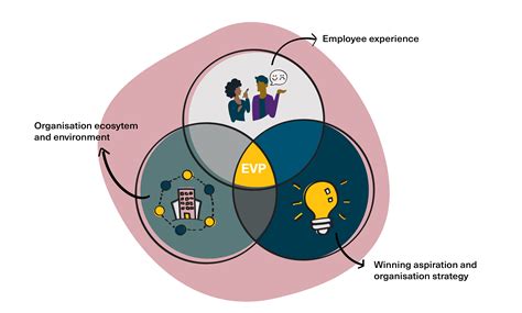 Employee Value Proposition An Essential Strategy In Delivering Great Cx