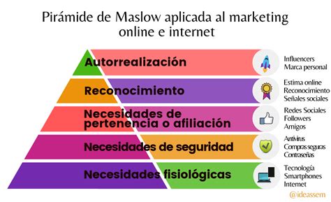Piramide De Maslow Qué Es Y Su Aplicación Al Marketing Online