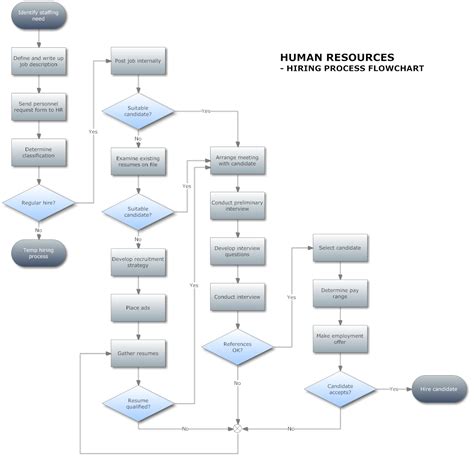 Describe A Flowchart Hiring Process Flowchart And Chart