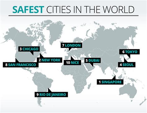 Safest Cities In The World 2018 Singapore New York And Chicago