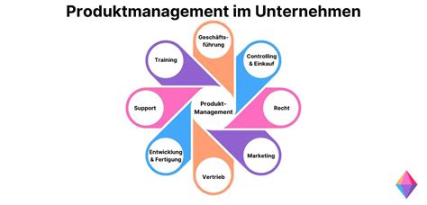 Produktmanagement Definition Und Aufgaben Inkl Tipps Zenkit