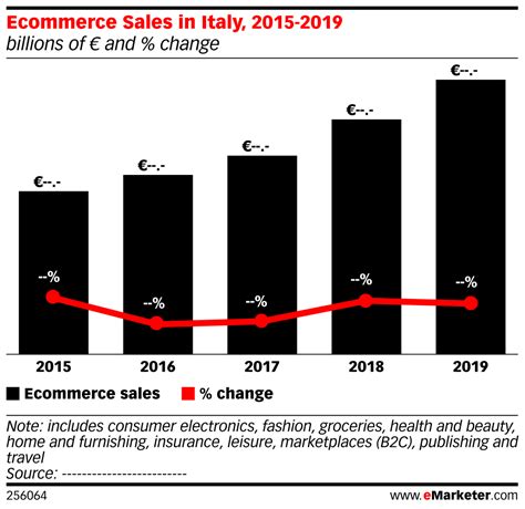 Italy business mailing list & email database. Ecommerce Sales in Italy, 2015-2019 (billions of € and ...