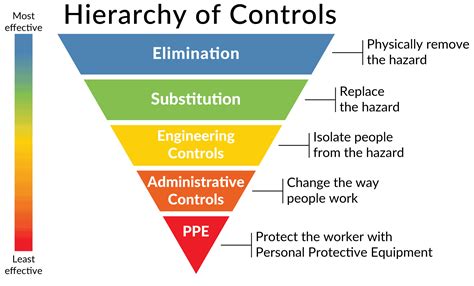 Niosh Hierarchy Of Controls Hierarchy Of Controls Covid Straight Talk