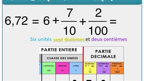 Du Nombre Décimal à La Fraction Décimale Youtube