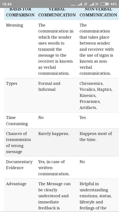Distinguish Between Verbal And Non Verbal Communication In Tabular Form