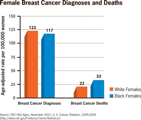 cdc racial disparities in breast cancer severity