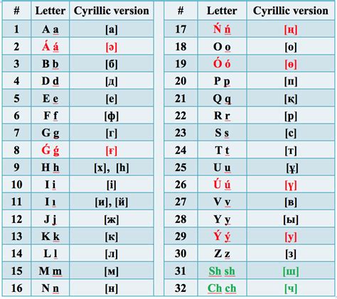 Kazakhstan Adopts New Version Of Latin Based Kazakh Alphabet