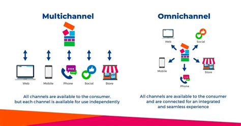 How To Build An Omnichannel Ecommerce Marketing Strategy Nexcess