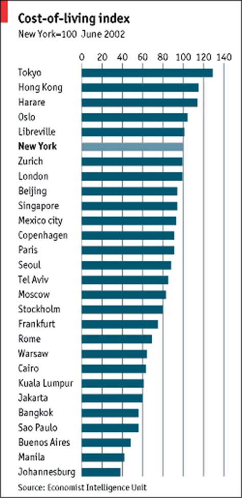 Cost Of Living Index The Economist