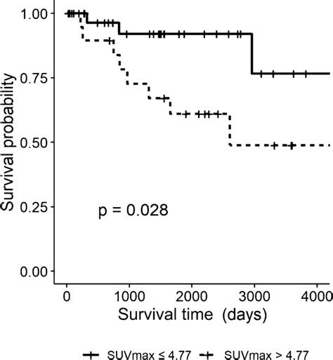 Overall Survival Curve Based On A Threshold Maximum Standardized Uptake