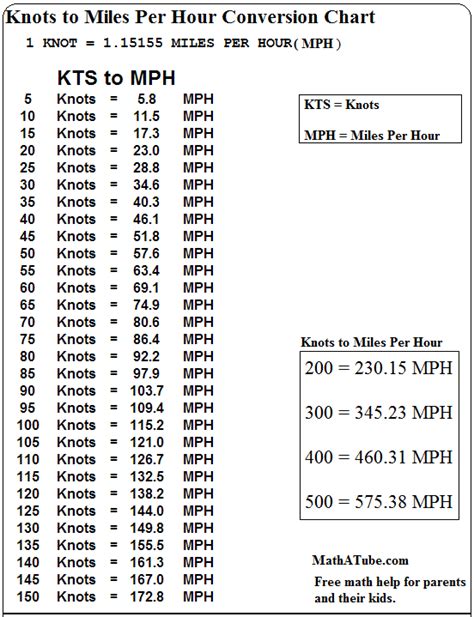 Miles Per Hour To Minutes Per Mile Chart
